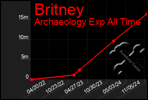 Total Graph of Britney