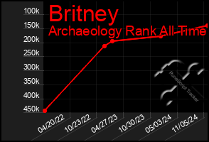 Total Graph of Britney