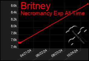 Total Graph of Britney