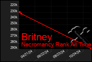 Total Graph of Britney