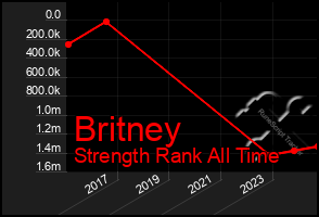 Total Graph of Britney