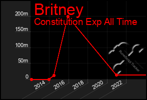 Total Graph of Britney