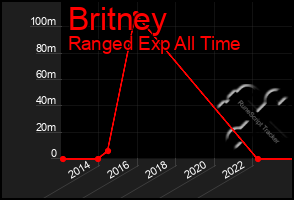 Total Graph of Britney