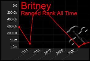 Total Graph of Britney