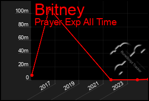 Total Graph of Britney