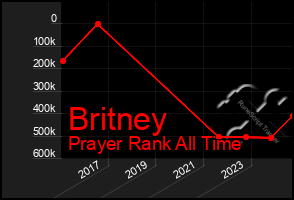 Total Graph of Britney