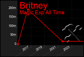 Total Graph of Britney