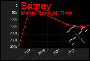Total Graph of Britney