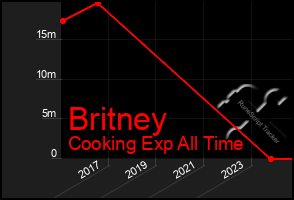 Total Graph of Britney