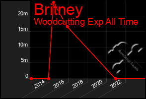 Total Graph of Britney