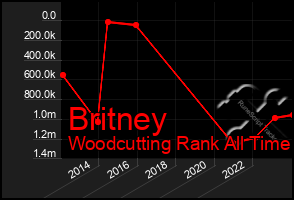 Total Graph of Britney