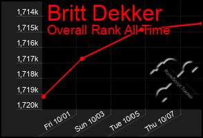 Total Graph of Britt Dekker