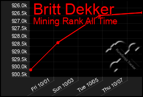Total Graph of Britt Dekker