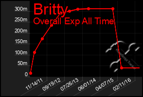 Total Graph of Britty