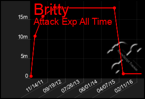 Total Graph of Britty