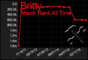 Total Graph of Britty