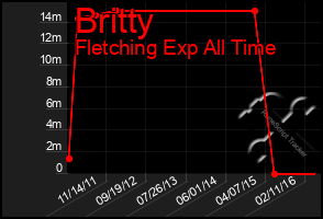 Total Graph of Britty