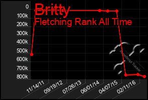 Total Graph of Britty