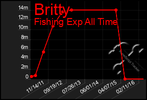 Total Graph of Britty