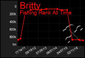 Total Graph of Britty