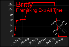 Total Graph of Britty