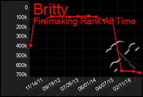 Total Graph of Britty