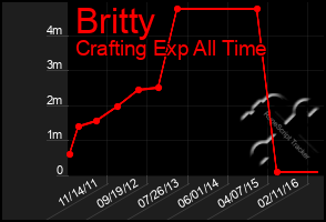 Total Graph of Britty