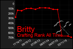 Total Graph of Britty