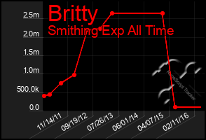 Total Graph of Britty