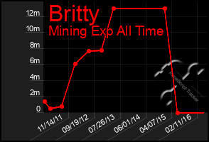 Total Graph of Britty