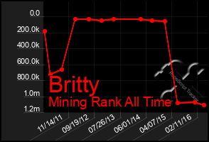 Total Graph of Britty