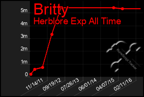 Total Graph of Britty