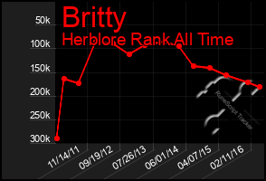 Total Graph of Britty