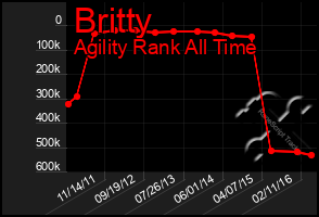 Total Graph of Britty