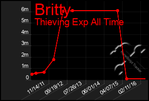 Total Graph of Britty