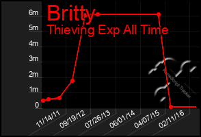 Total Graph of Britty