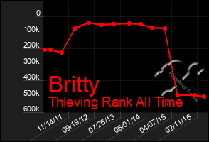 Total Graph of Britty