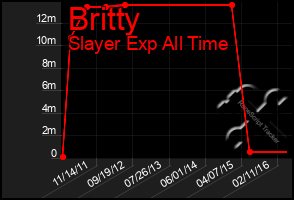 Total Graph of Britty