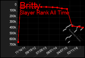 Total Graph of Britty