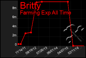 Total Graph of Britty