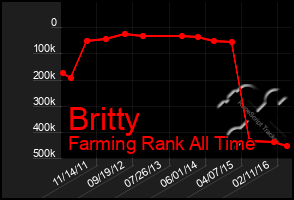 Total Graph of Britty