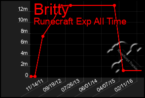 Total Graph of Britty