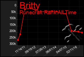 Total Graph of Britty