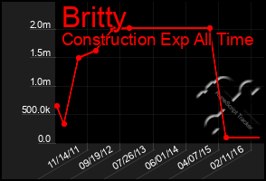 Total Graph of Britty