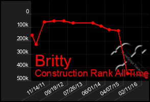 Total Graph of Britty