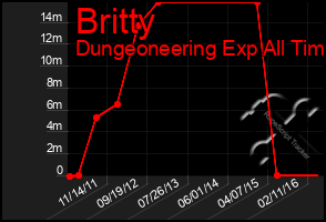 Total Graph of Britty