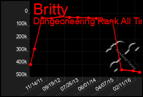 Total Graph of Britty