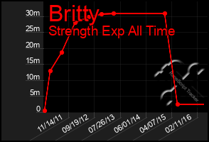 Total Graph of Britty