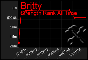 Total Graph of Britty