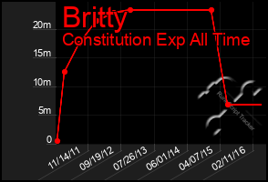 Total Graph of Britty